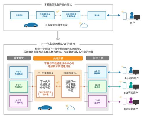 五家日本車企聯手合作開發車載通信設備，加速汽車智能化進程