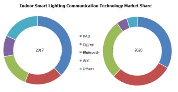 智能照明市場蓬勃發展 通信技術變革引領行業新浪潮