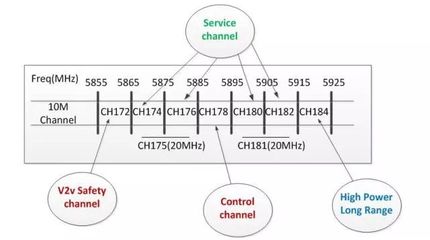 蜂窩網絡的演進 揭秘下一代5G車聯網C-V2X通信技術